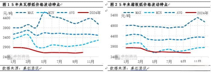 瓦楞及箱板纸：多重因素影响 1-10月价格跌多涨少