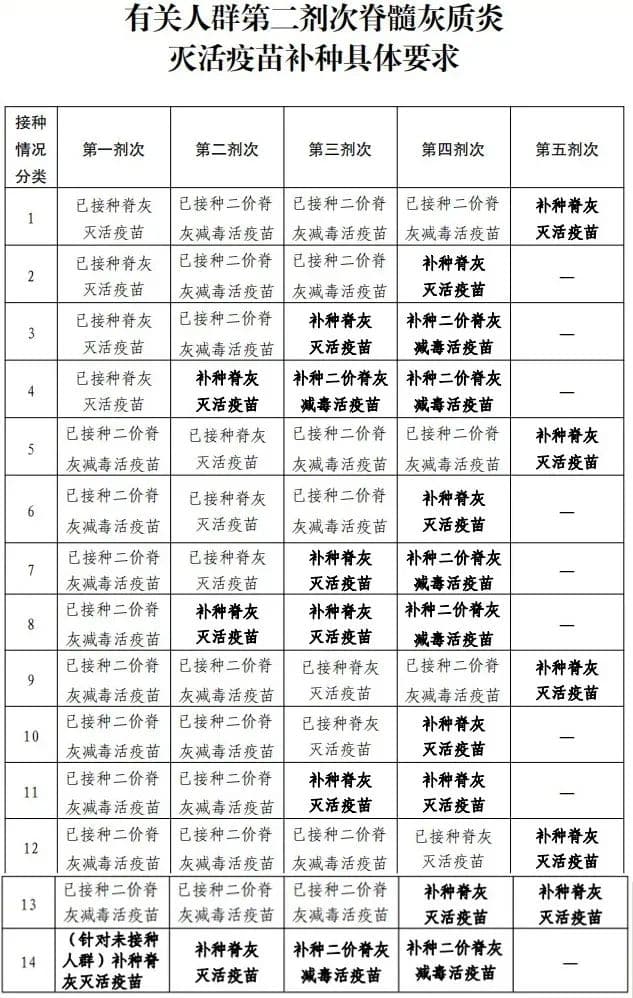 大连启动脊灰疫苗补种工作，这些儿童需注意