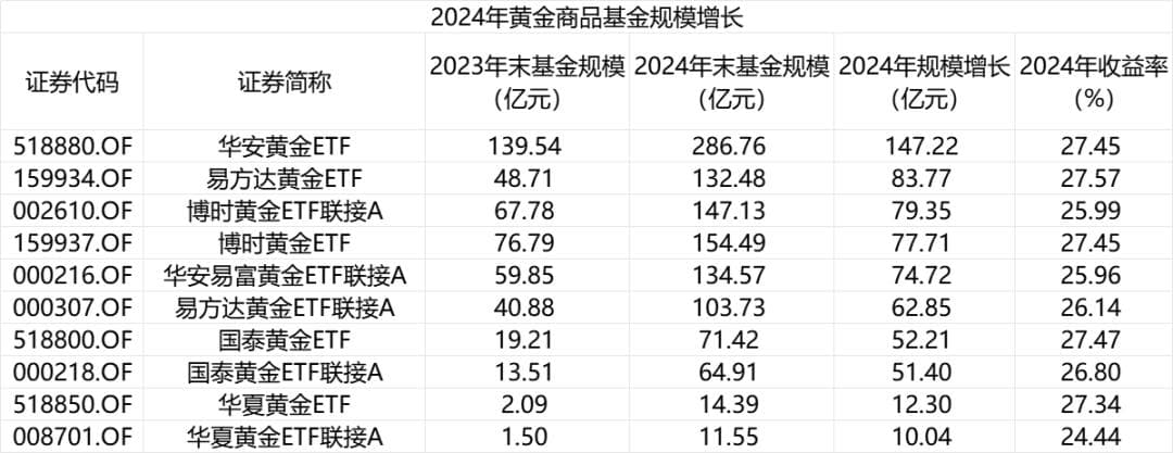 黄金基金规模大增，2025年仍具配置价值