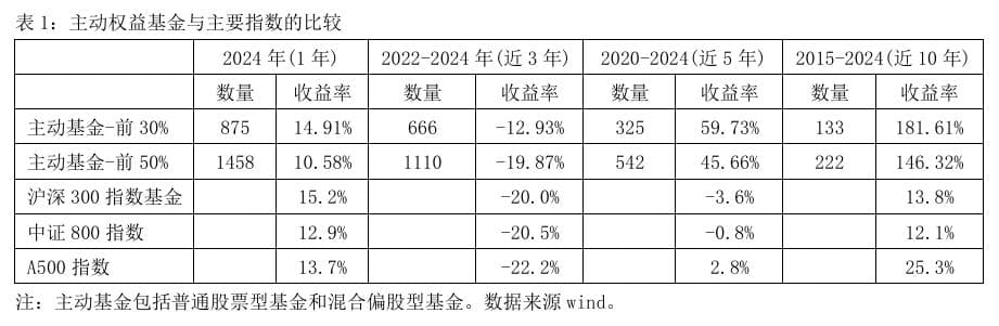 相比指数投资，国内主动权益基金，仍是更优选择