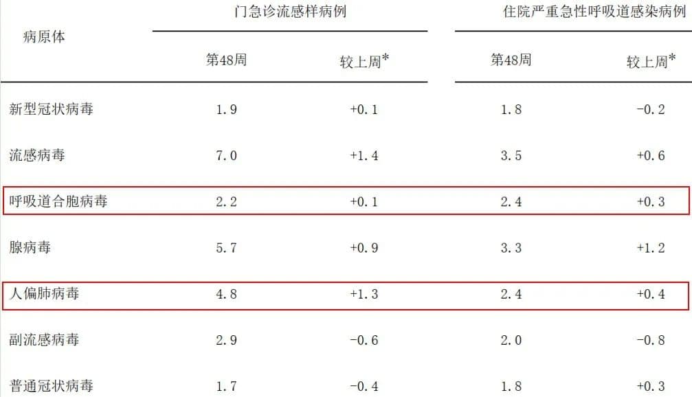 门急诊+住院重症病例：合胞和偏肺病毒连续增长3周！