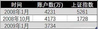 让投资者巨亏的四大心理障碍