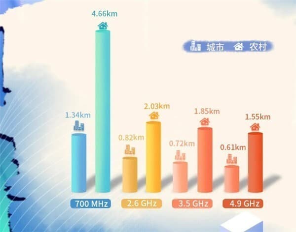 广电5G电信普遍服务覆盖半径15公里