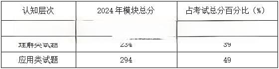 2024年口腔执业医师综合笔试考情分析
