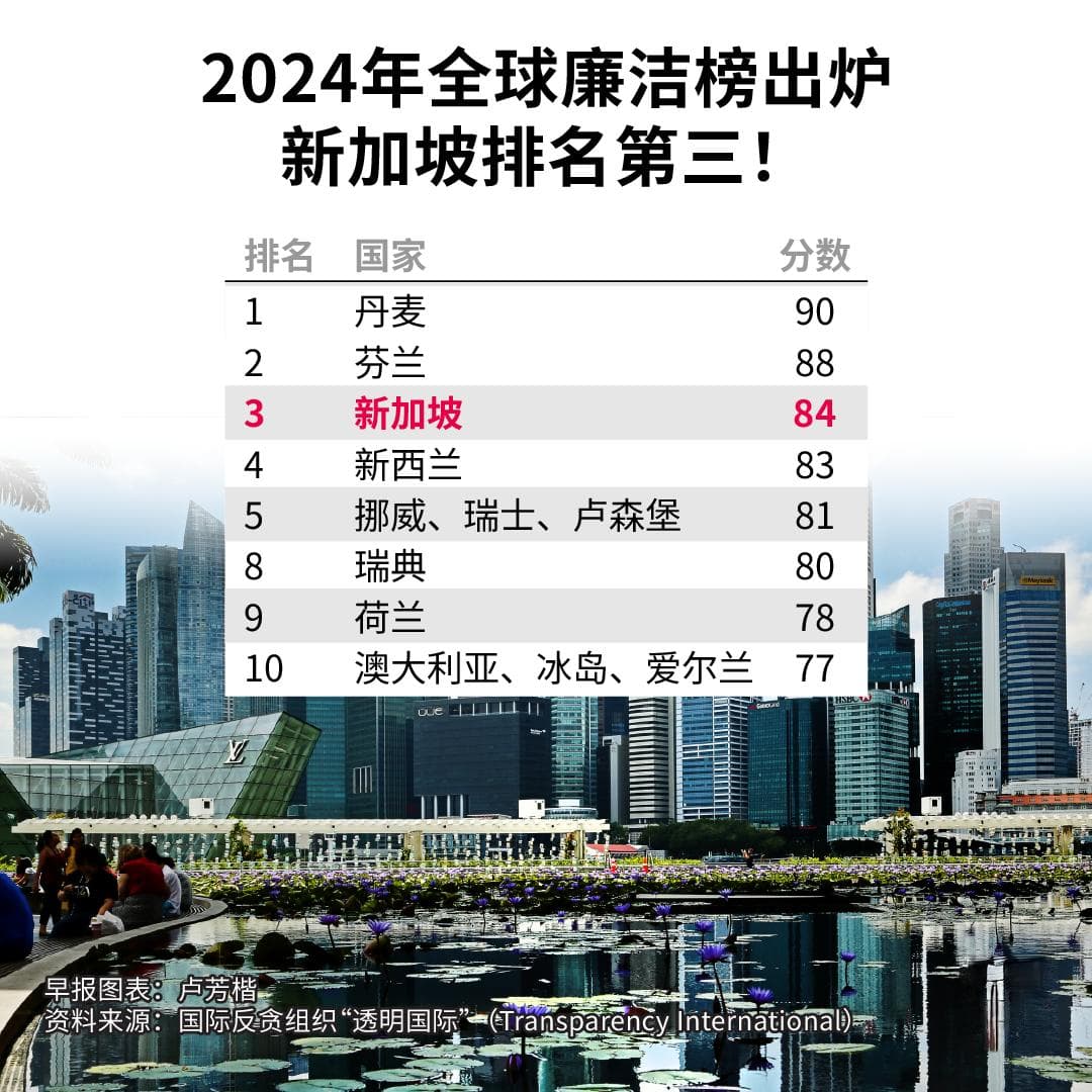 全球廉洁榜：新加坡跃居世界第三，亚洲第一！