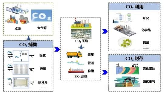 碳捕集技术的现状与未来展望