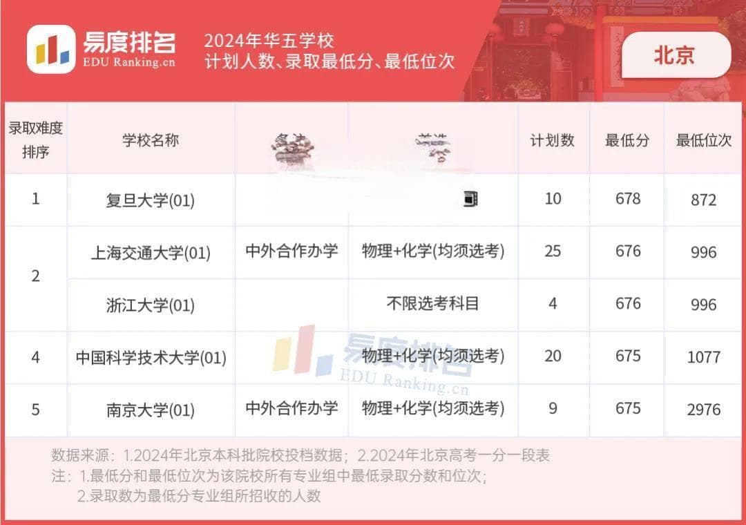 2024各省在华五院校投档线分析：复旦屡次霸榜，南大在广西拔得头筹！