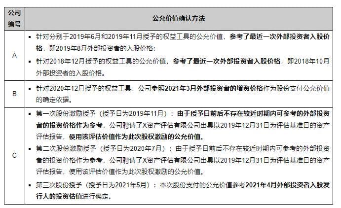拟上市公司股权激励系列之二：激励机制设计对企业财务指标影响管窥（上）