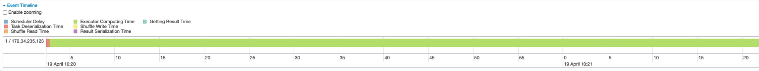 AWS Glue中Apache Spark任务并行化优化指南