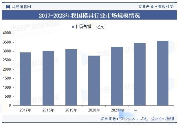 2024年中国模具行业发展现状及趋势分析