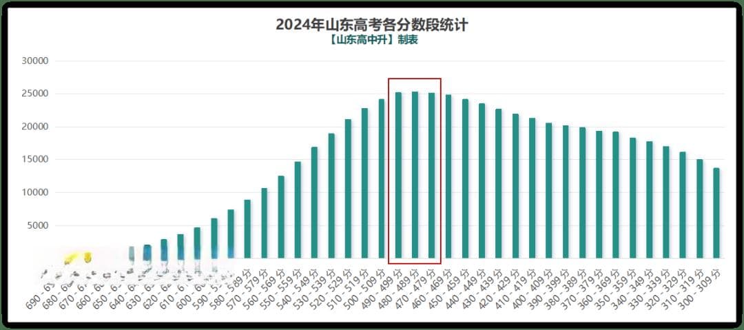 山东高考哪个分数段竞争最激烈？2025届考生必看！