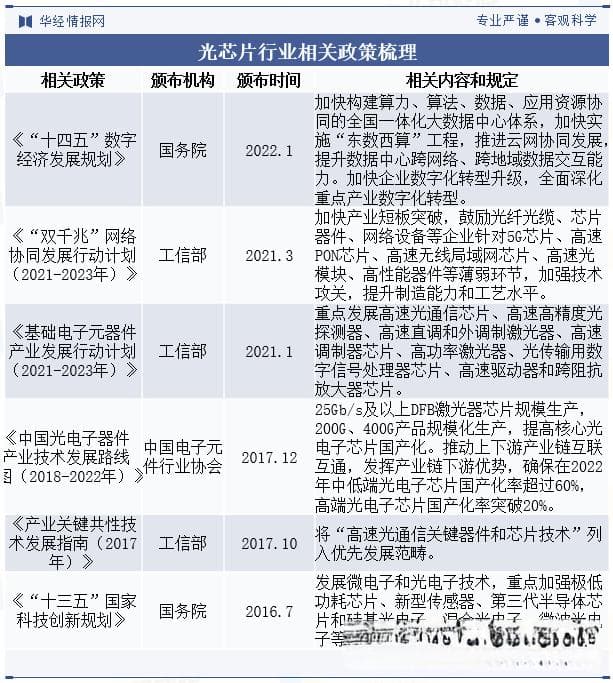 2024年中国光芯片行业发展现状、产业链上下游、相关政策梳理及重点企业分析「图」