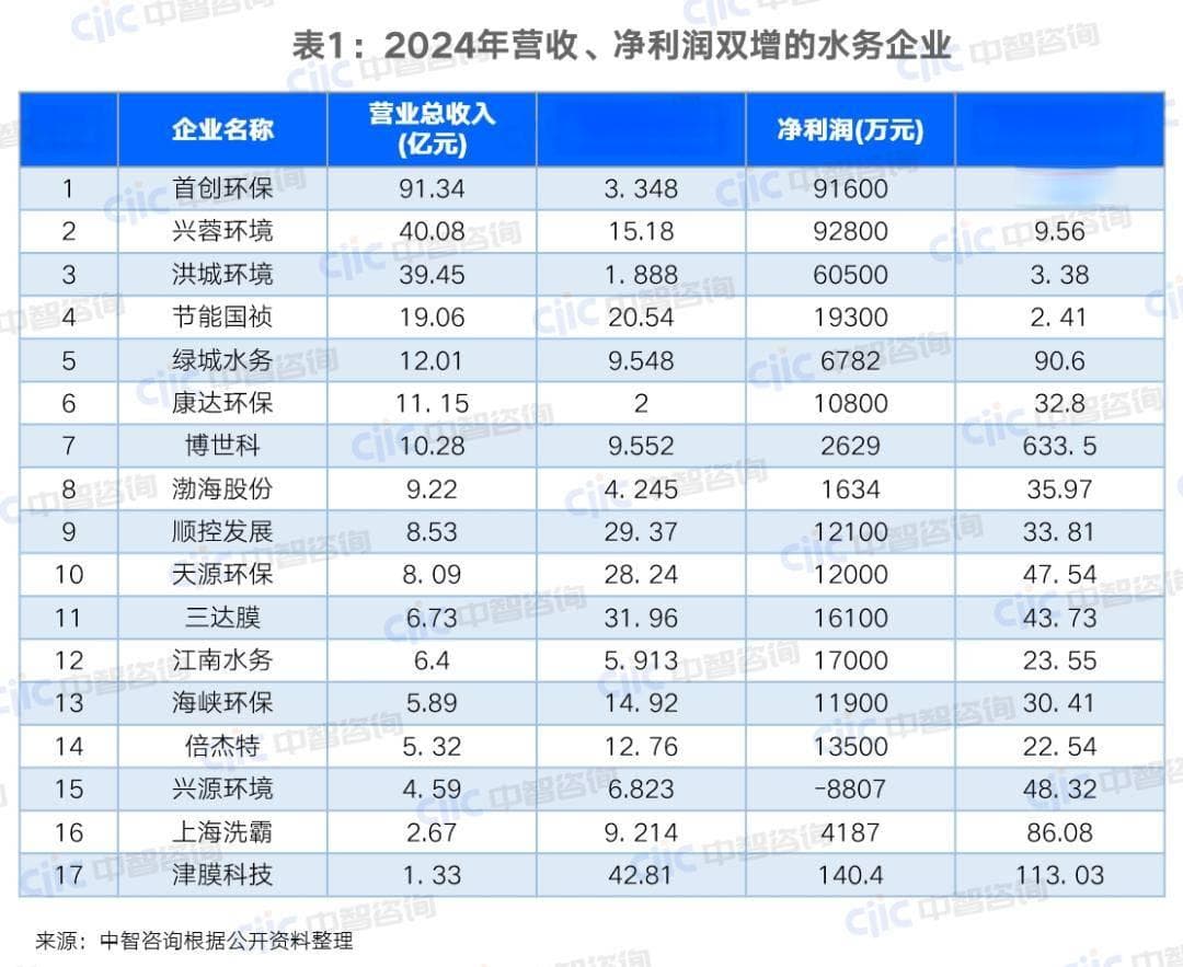 中智咨询：水务行业“十五五”发展七大看点综述