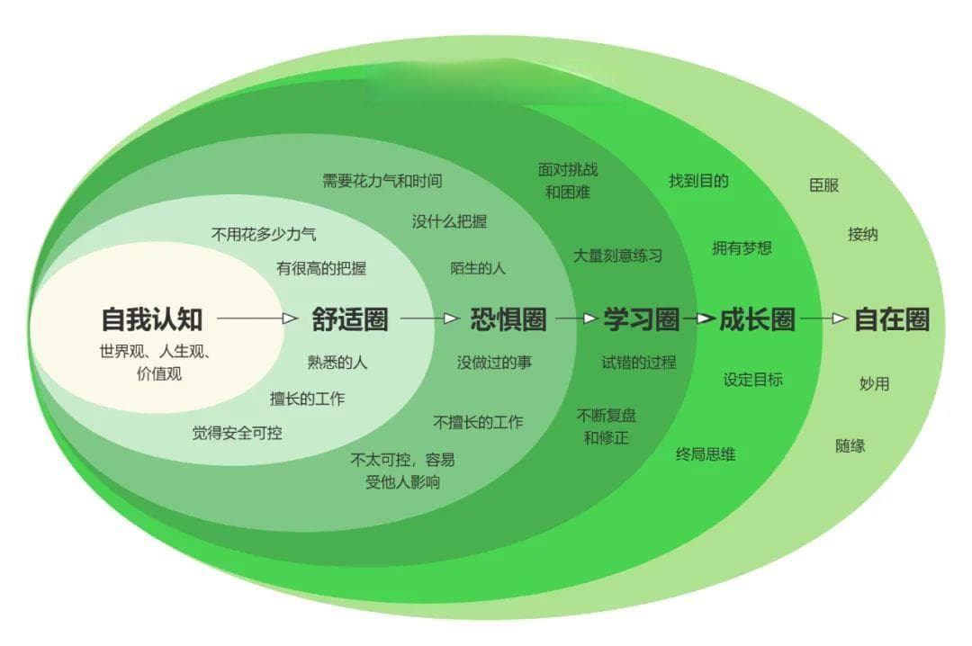 想成事，先研究自己！分享自我认知的7大有效方法~