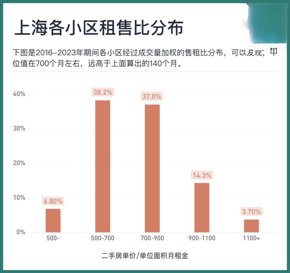 从租售比出发，我们如何看待房产市场？