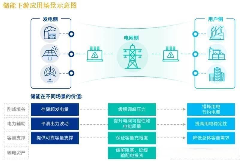 海外电网侧和电源侧储能行业解析：市场现状及未来发展趋势