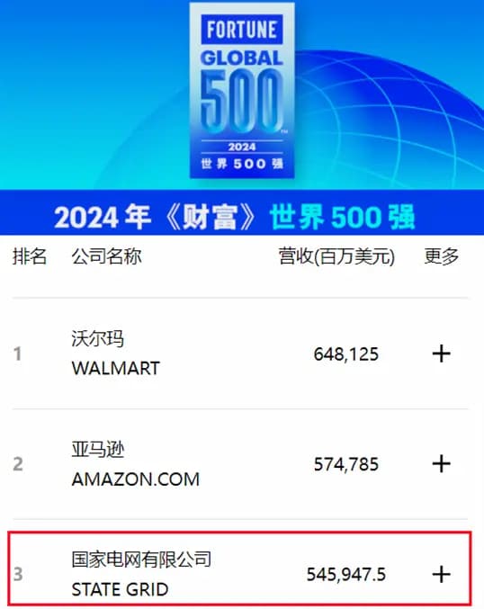 最新世界500强：133家中国企业上榜，汽车工业崛起成新亮点