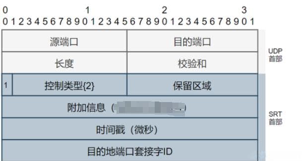 SRT协议分析以及收拉流测试