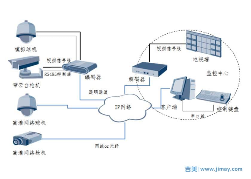 远程视频监控视频解码器的设计和选型