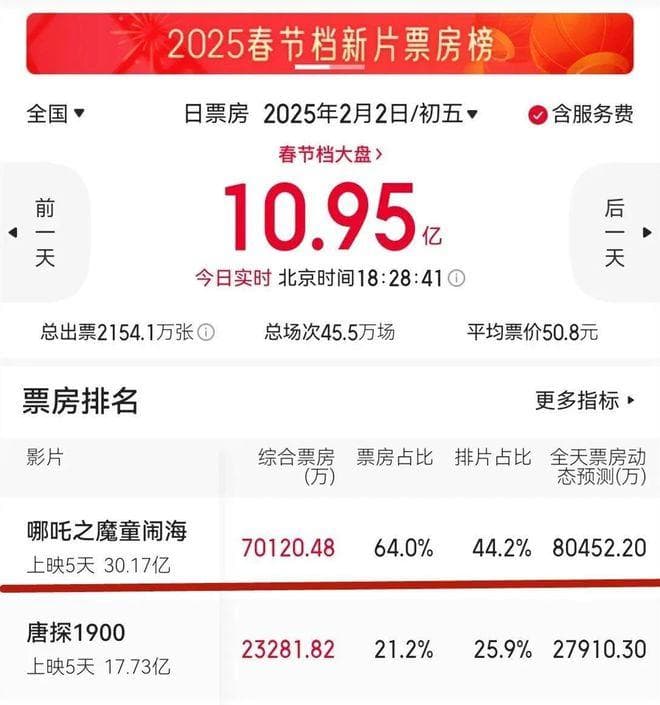 《哪吒2》的票房为什么这么猛，上限为何这么高？带来哪些启示？