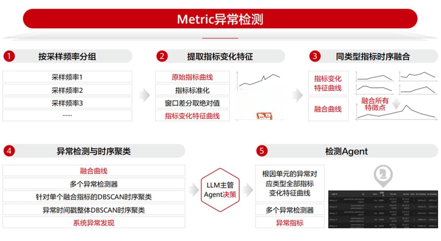 探索大模型和 Multi-Agent 在运维领域的实践