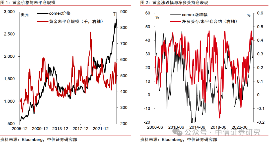 黄金价格创新高，但行情可能仍未结束