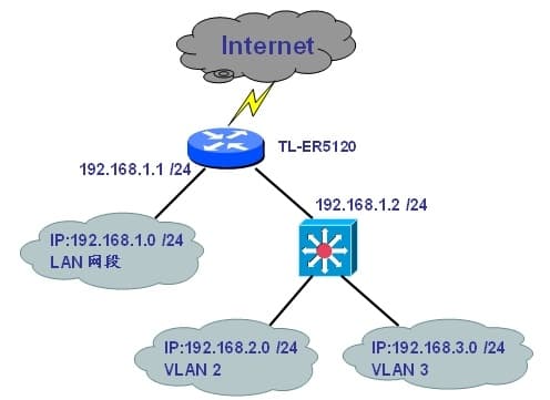 TP-Link企业路由器与三层交换机对接配置指南