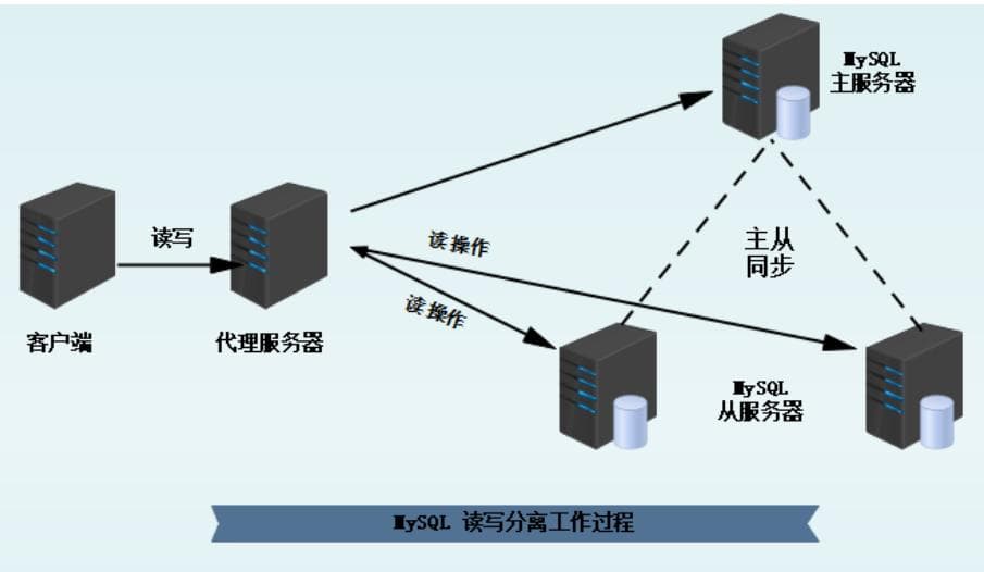 MySQL数据库主备同步原理详解
