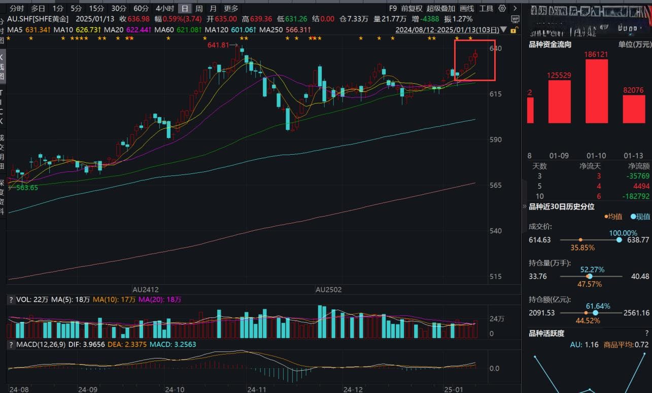 美国12月非农数据超预期，金价、铜价双双走强！