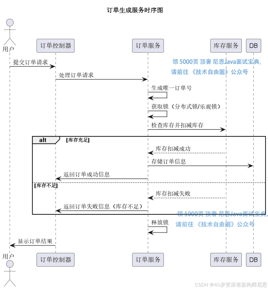 双十一抢购系统架构设计：如何应对10W QPS的高并发挑战？
