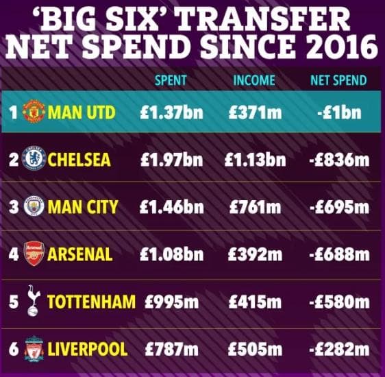 英超BIG6近9年转会净支出排行：曼联豪掷10亿英镑居首，利物浦最少