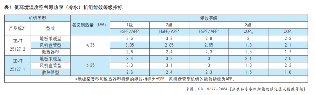 整合4项标准，《热泵和冷水机组能效限定值及能效等级》将于明年实施