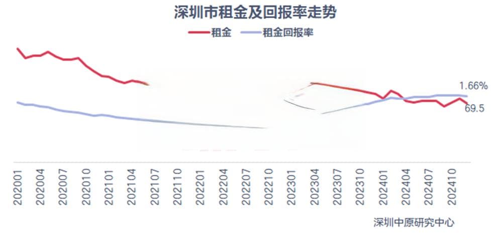深圳房租跌到7年前，房东：好想哭！这个区跌得最猛…
