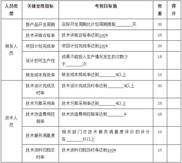 研发人员绩效考核制度、指标及考核方案