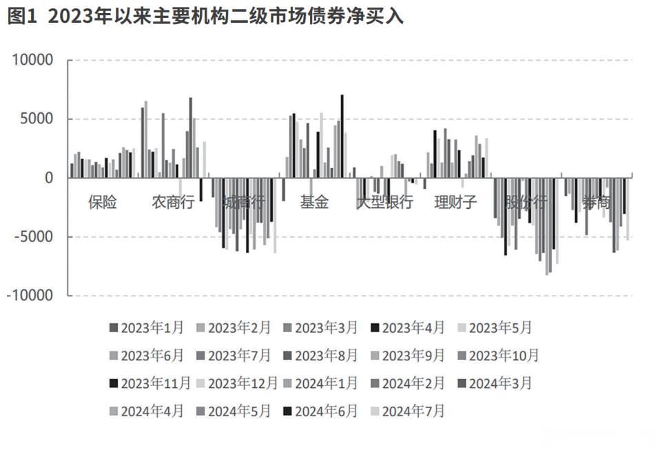 从资产荒视角看长期国债利率