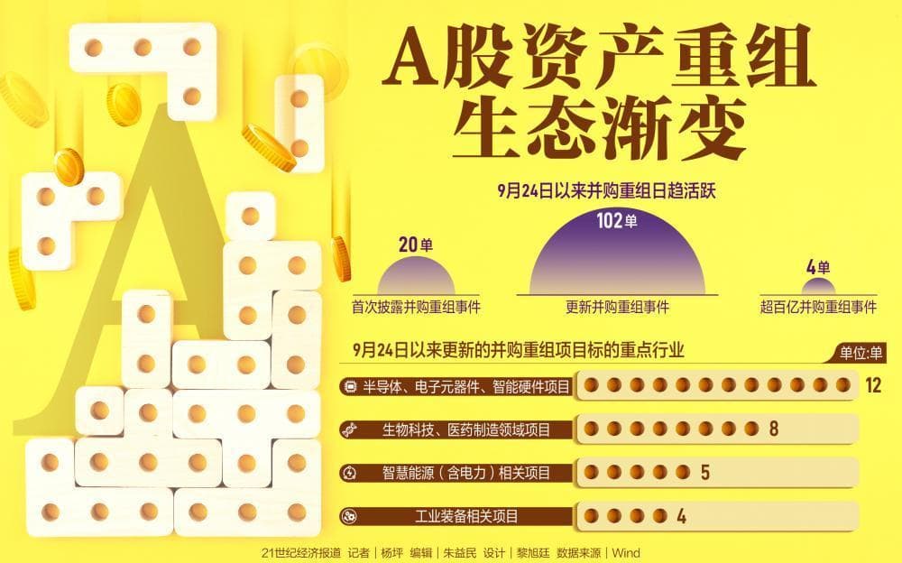 “并购六条”落地满月 A股资产重组生态渐变