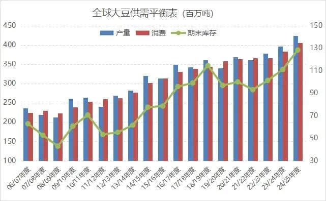 豆粕：2024依旧阴云密布 2025能否迎来拐点？