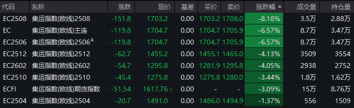 集运欧线跌超8%，受关税风险扰动？分析师：旺季提价难落地，或延续下行走势