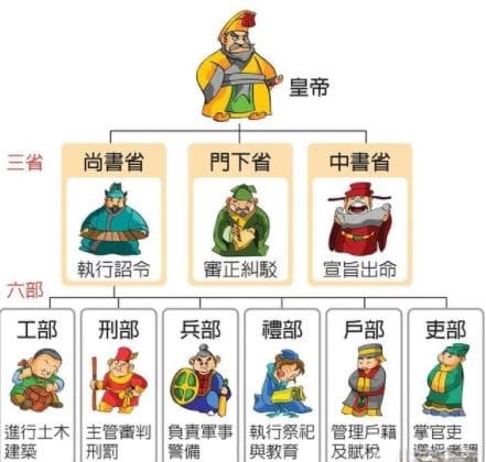 六部尚书与现代官职的对应关系探讨