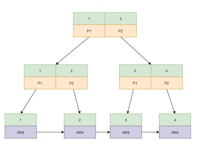 【数据库】MySql的索引详解