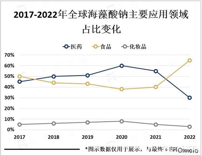 在技术进步的推动下，海藻酸钠将成为中国化工行业的重要组成部分之一