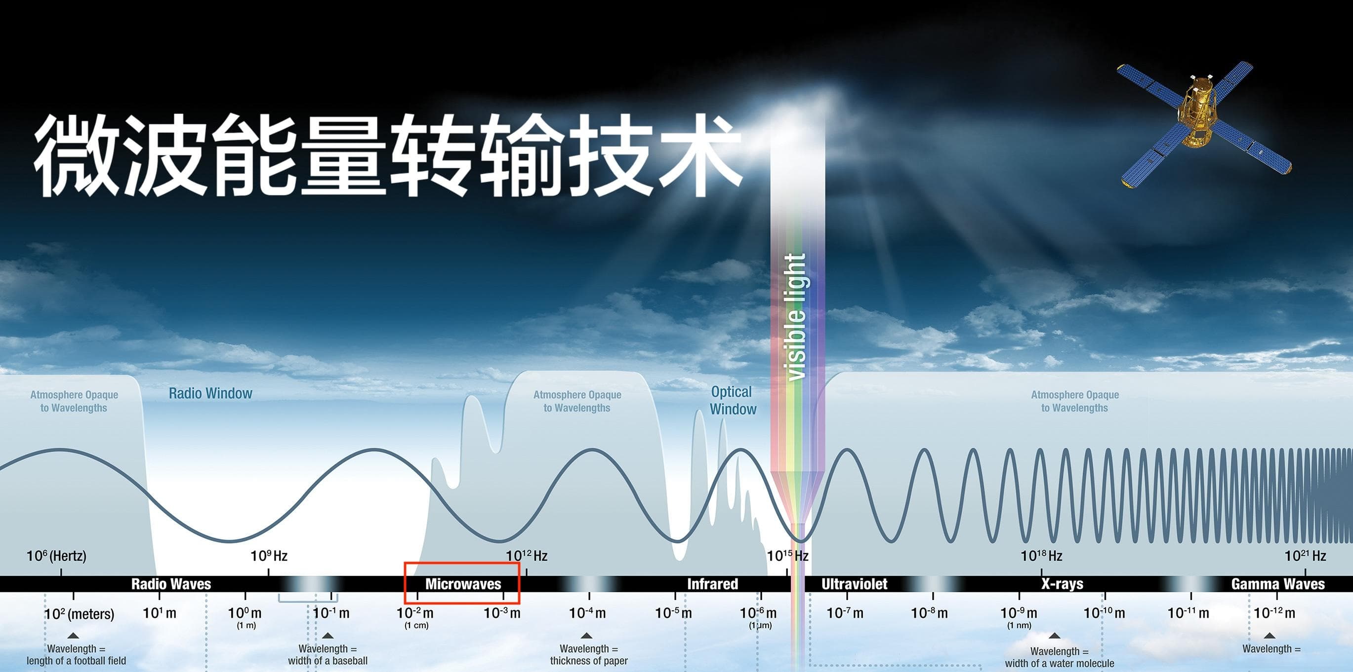微波能量转输技术