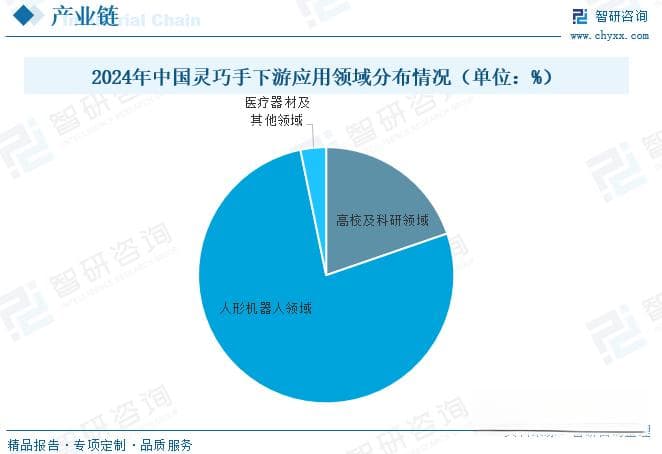 2025年中国灵巧手行业供需现状及趋势研判：未来机器人领域的研究热点[图]