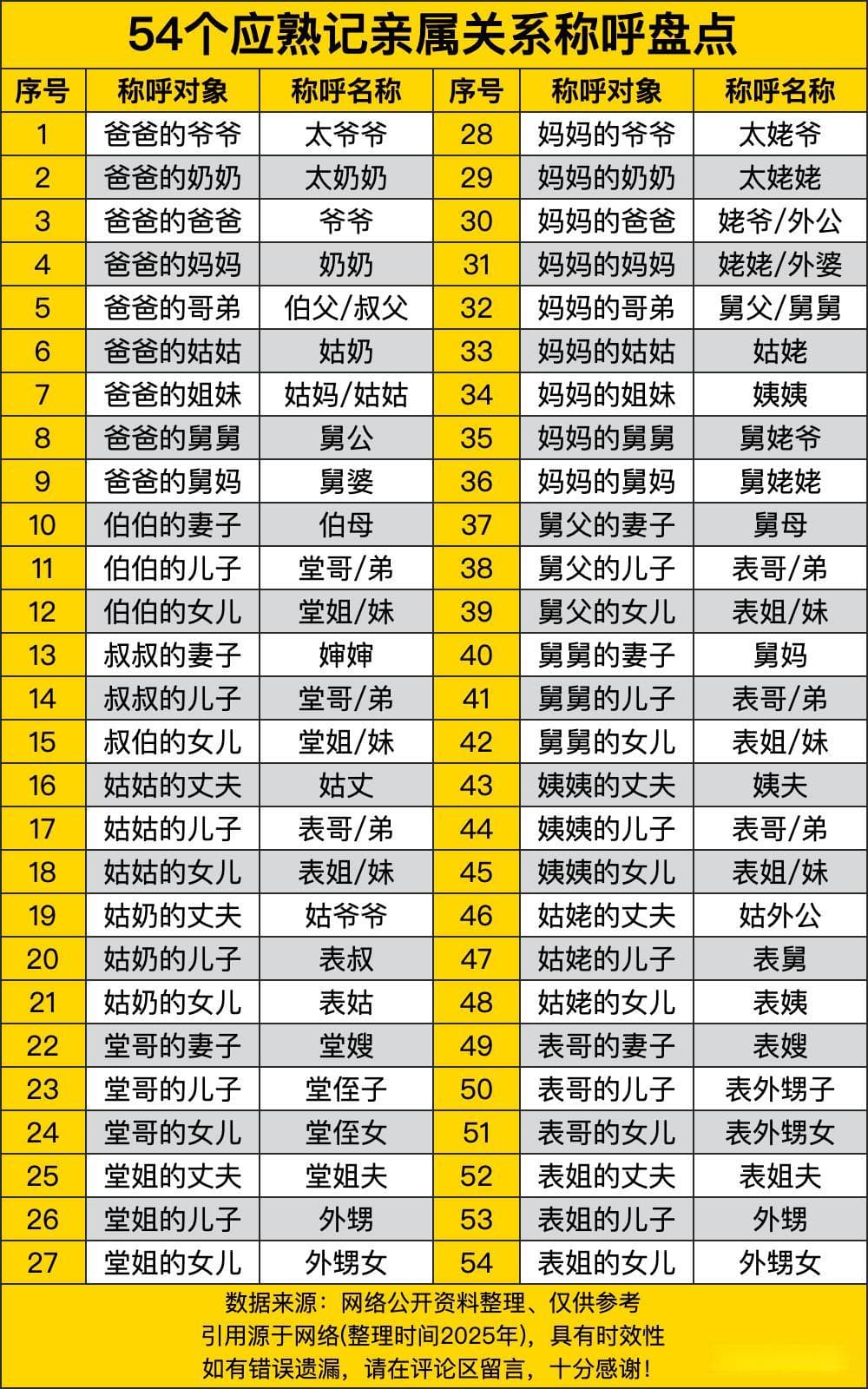 54个应熟记亲属关系称呼盘点，理清家族脉络，传承家族称谓文化