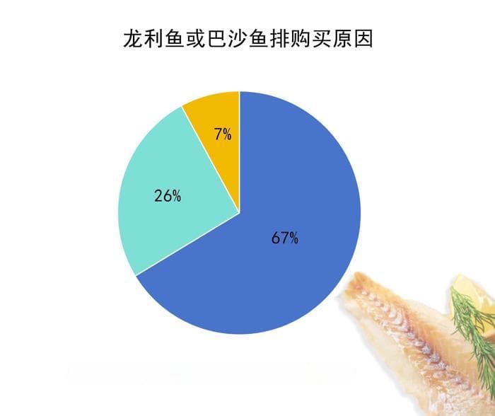 无刺的龙利鱼和巴沙鱼，有啥不一样？