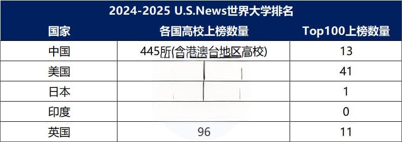 U.S.News世界大学排名：中国高校表现亮眼，科研实力显著提升