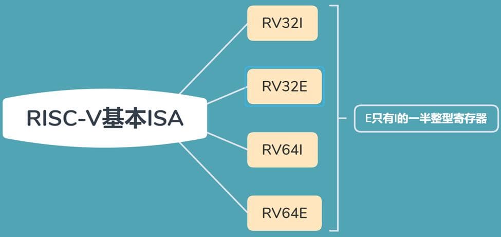 RISC-V笔记——基础