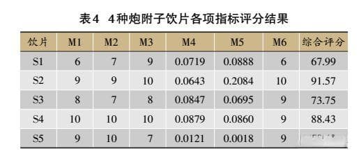 基于张仲景学术思想的炮附子4种炮制方法的比较研究