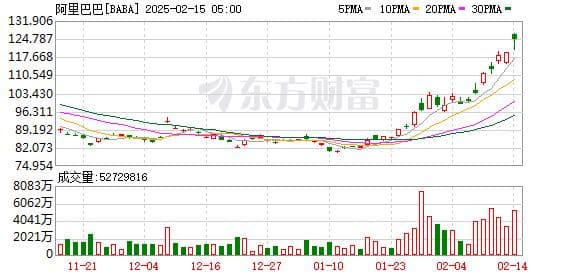 阿里“爆了”！多家外资巨头出手！大幅增持
