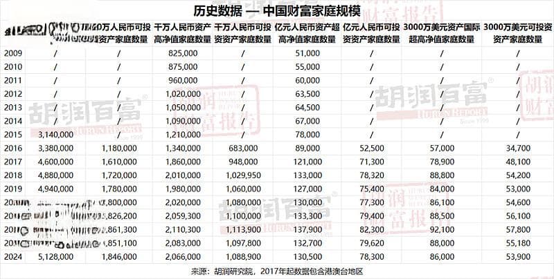 2024胡润财富报告：中国千万资产家庭数量206.6万户